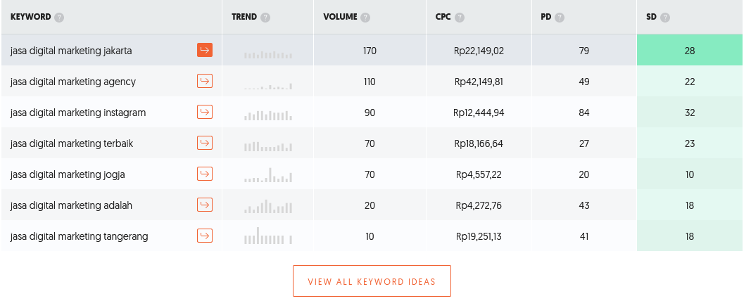 5 Hal yang Jarang Orang Ketahui Saat Beriklan di Google Ads SEM